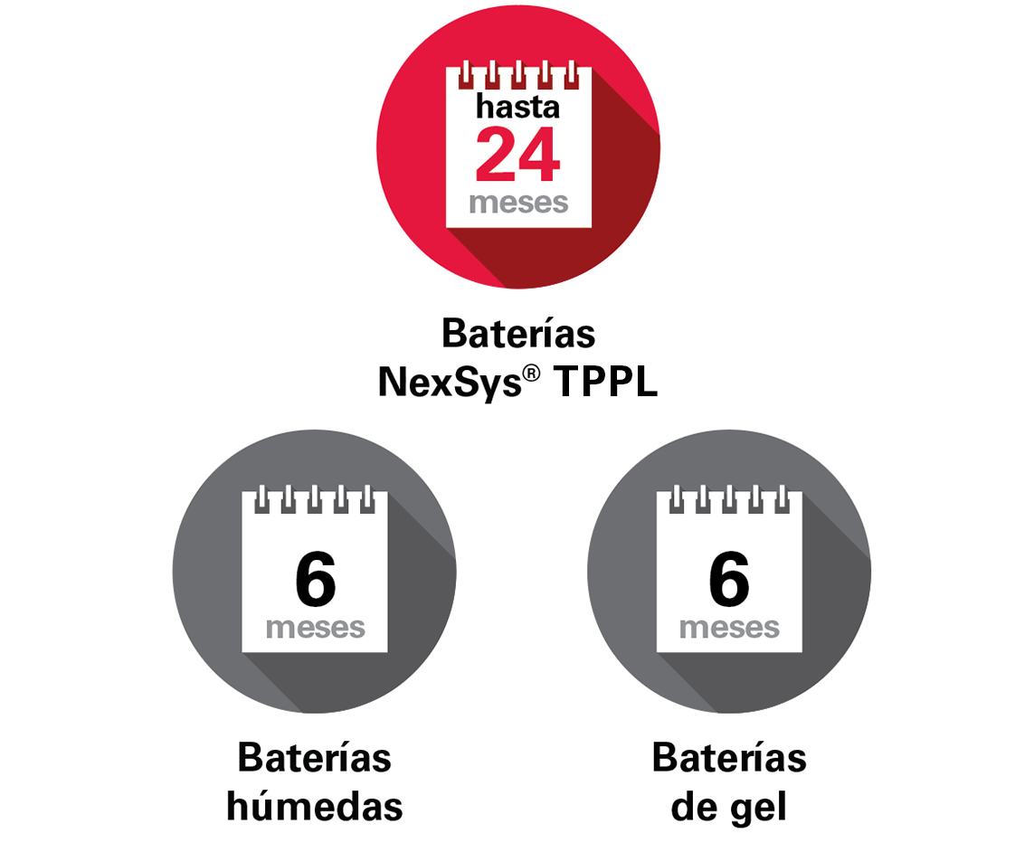 NexSys Pure Bloc comparison with Flooded Batteries, Gel Batteries