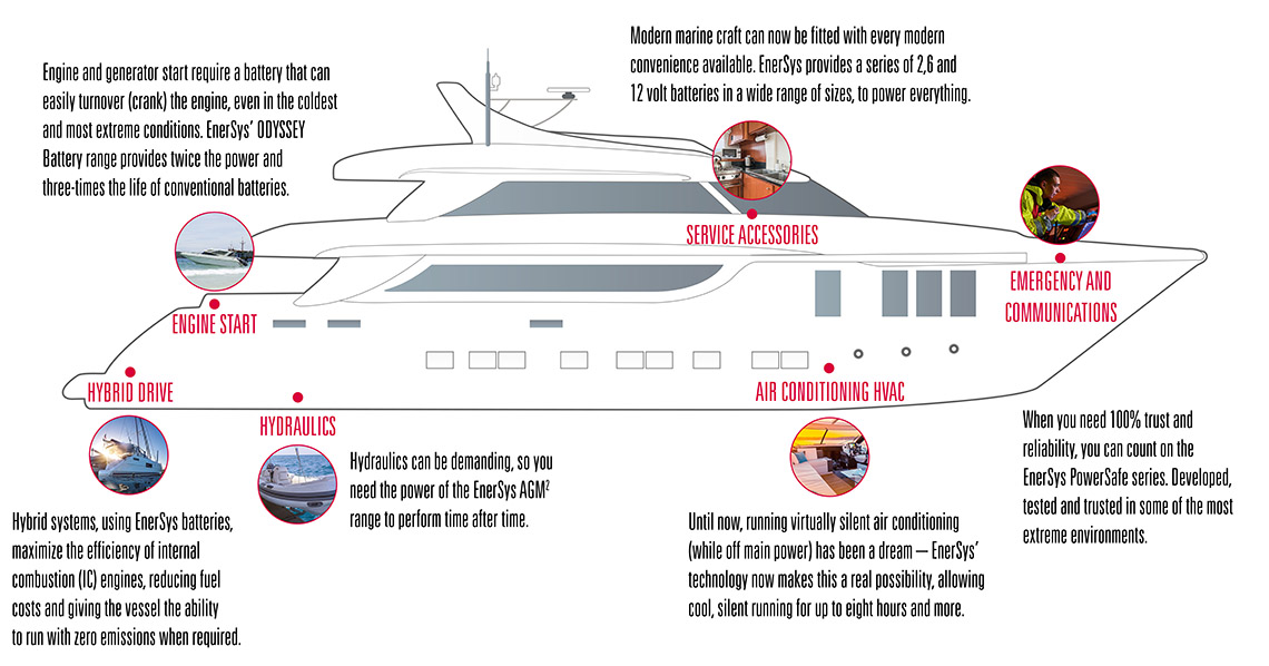 marine infographic engine and generation start