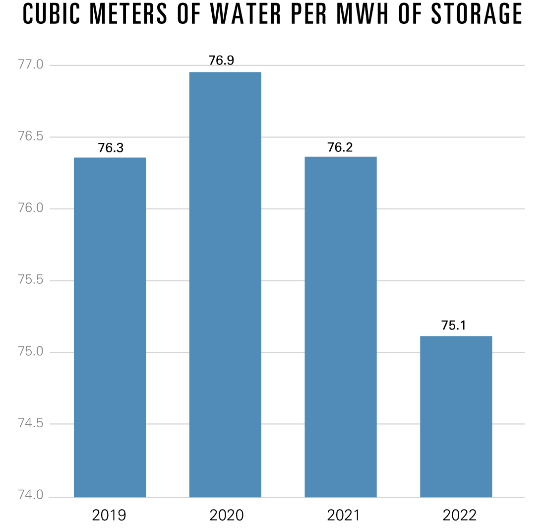 cubic meters of water per MWh of storage