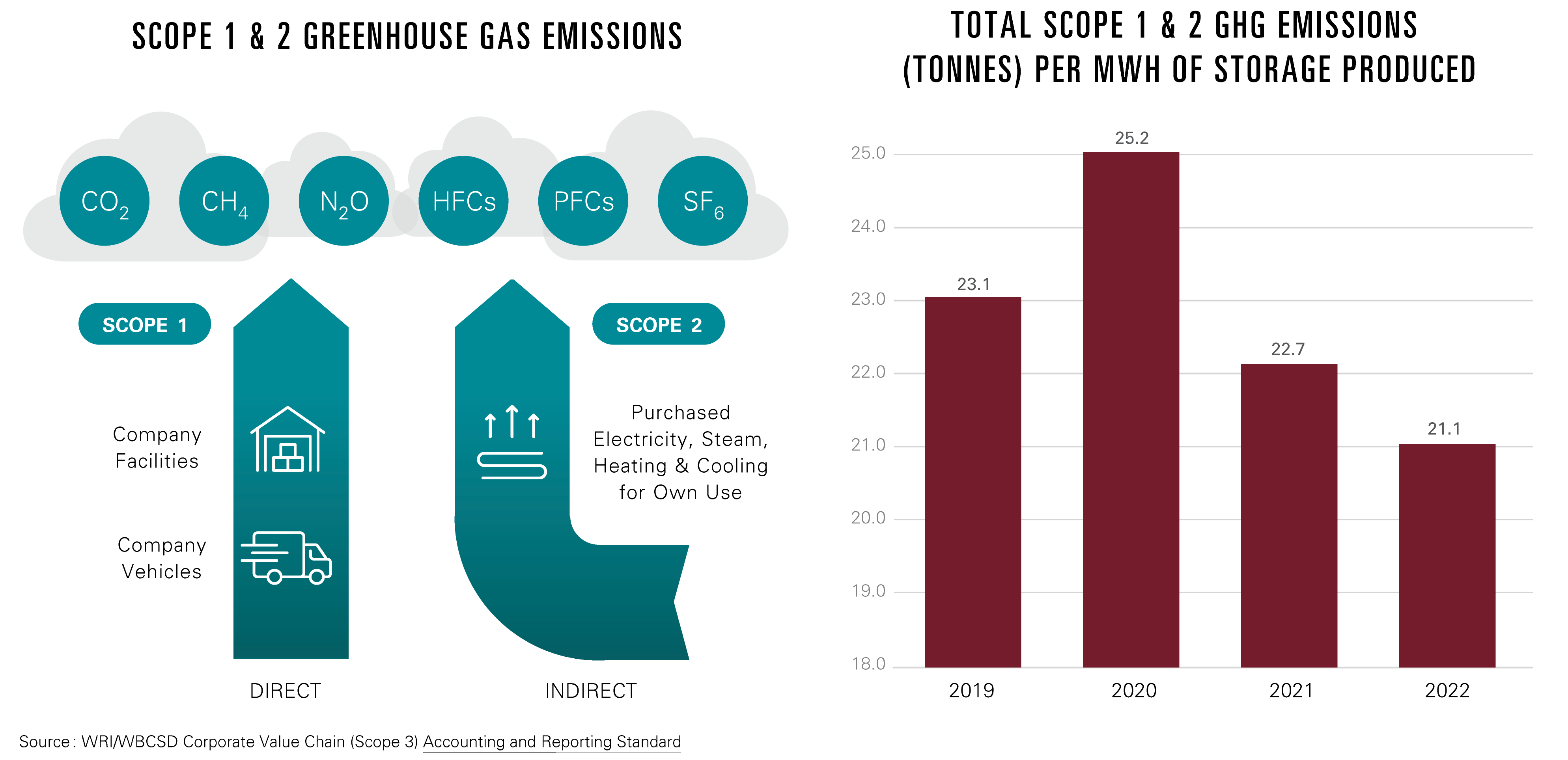 Green House Emissions