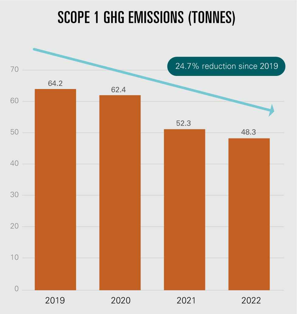 Scope 1 ghg emissions (TONNES)