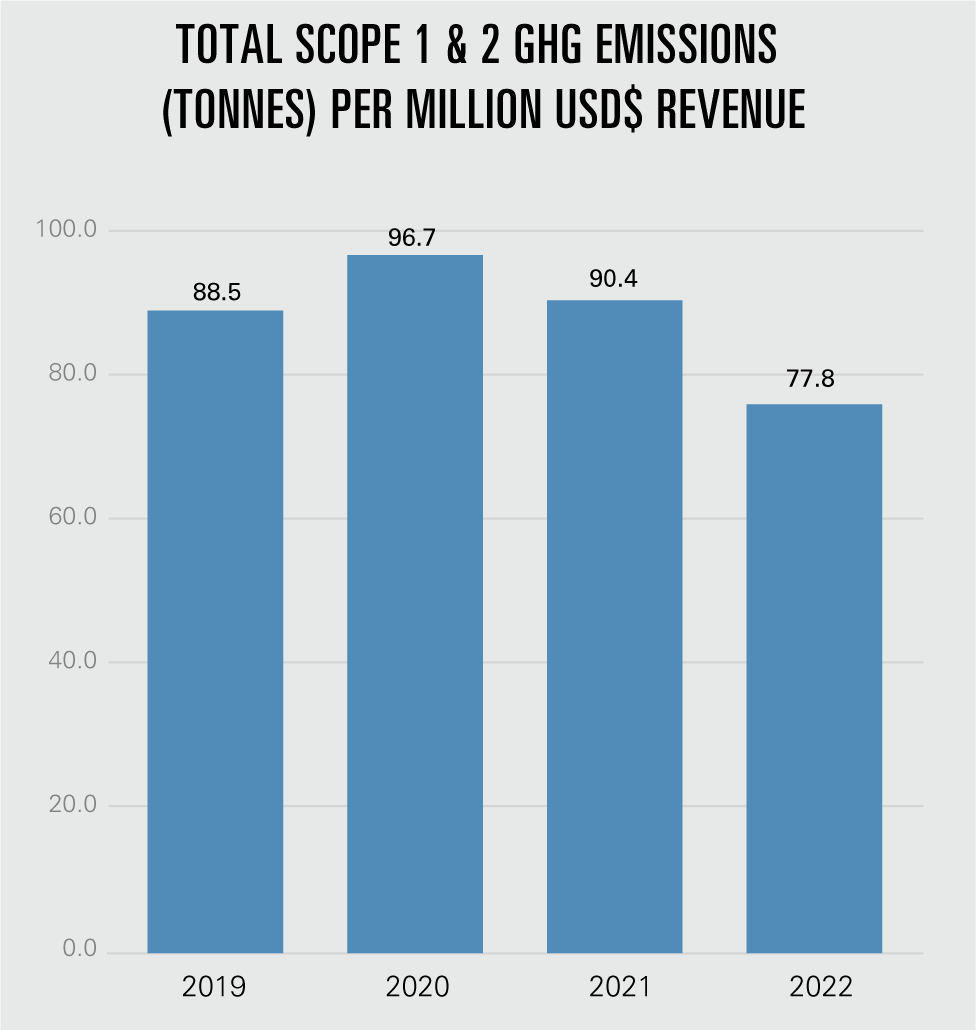 Total Scope 1 & 2 ghg emissions (TONNES) per million USD$ Revenue