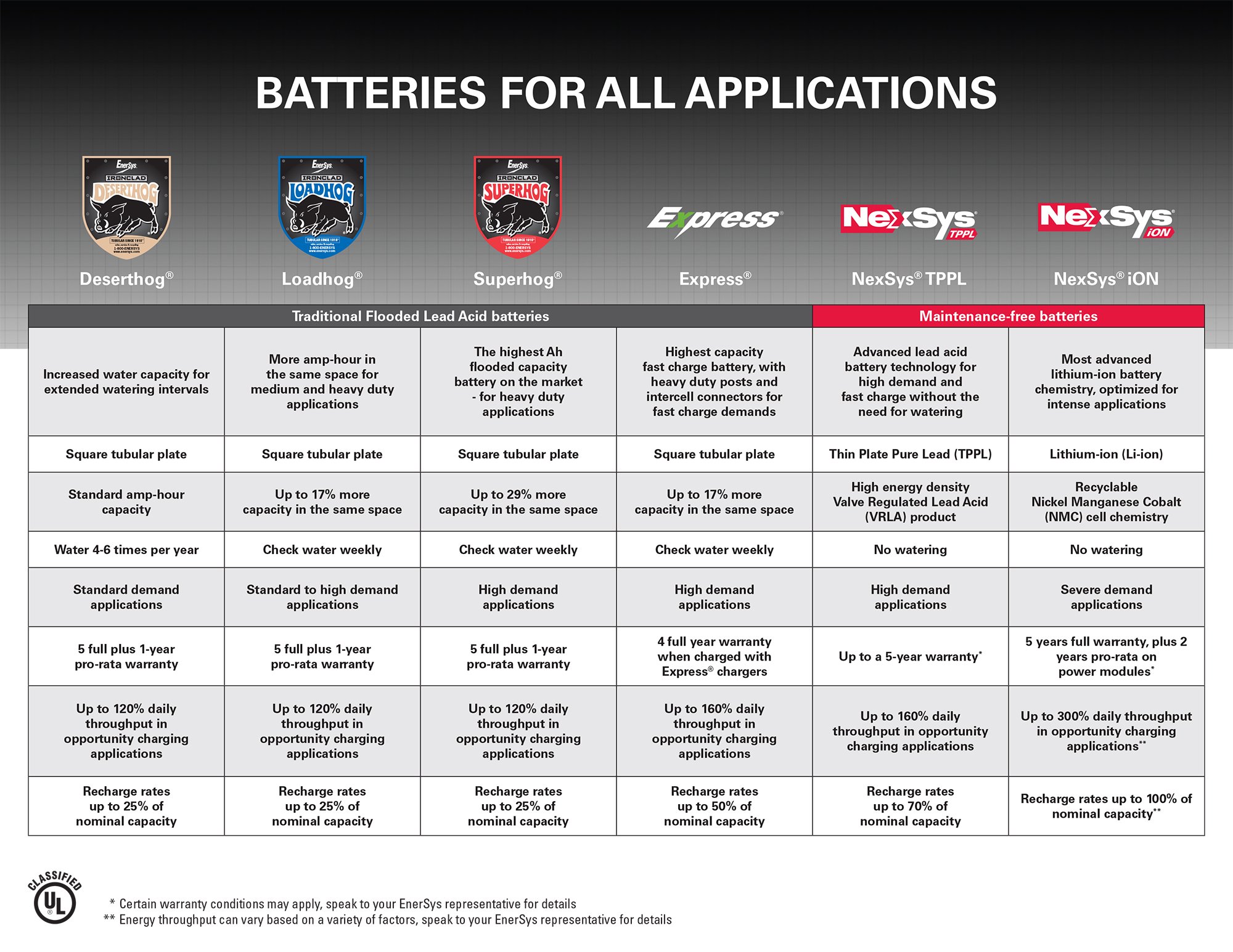 Battery Comparison Table