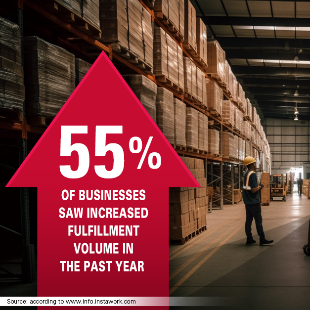 warehouse with graphic on top, 55% of businesses saw increased fulfillment volume in the past year