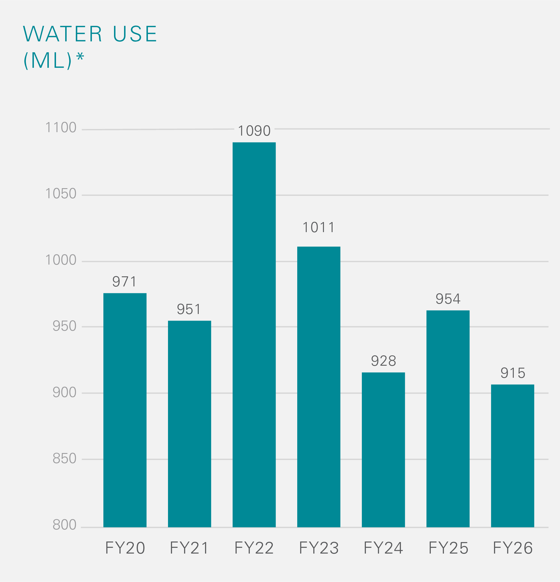 EnerSys_Sustainability Report 2026_CHART_WaterUse.png