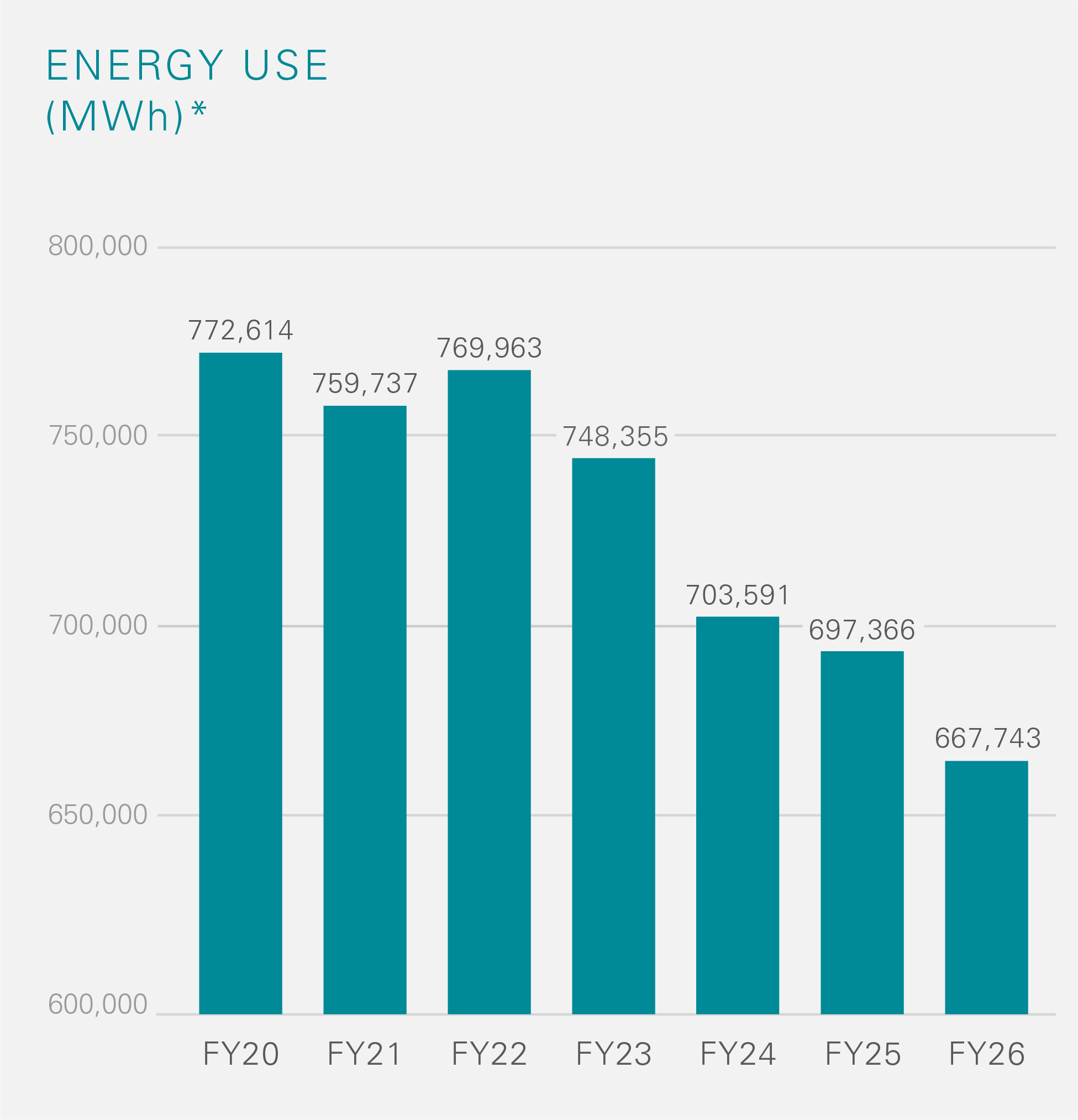 EnerSys_Sustainability Report 2026_CHARTs_EnergyUse.png